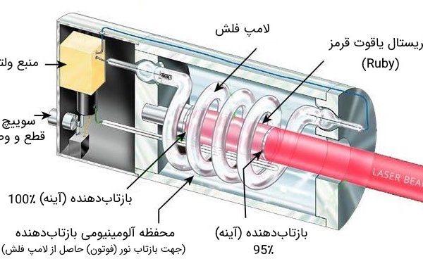 بخش های تشکیل دهنده لیزر گازی چیست؟